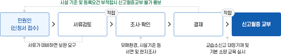 교습소 설립 &middot; 운영신고(처리기간 5일) 이미지. 자세한 설명은 아래를 참고