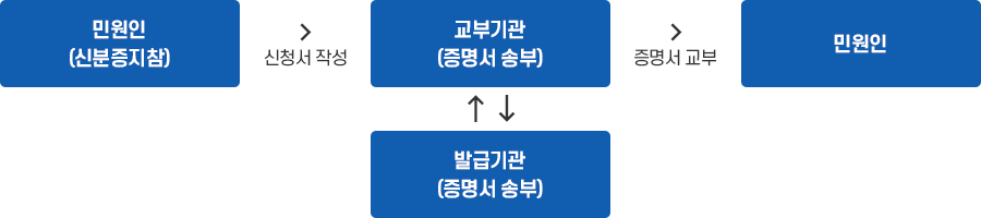 민원인(신분증지참) → 신청서작성 → 교부기관(증명서송부) ↔ (발급기관(증명서송부)) → 증명서교부 → 민원인