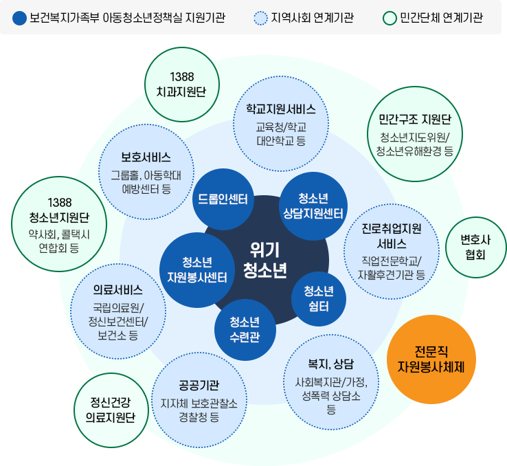 지역사회청소년 통합지원(cys-net)체계도 이미지.