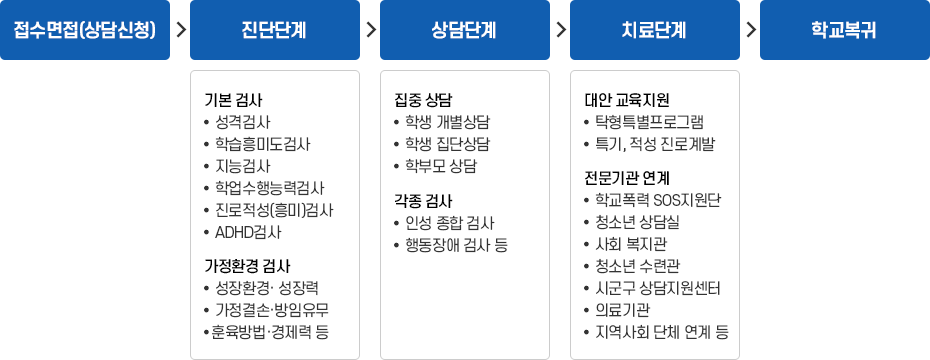 상담절차 이미지.